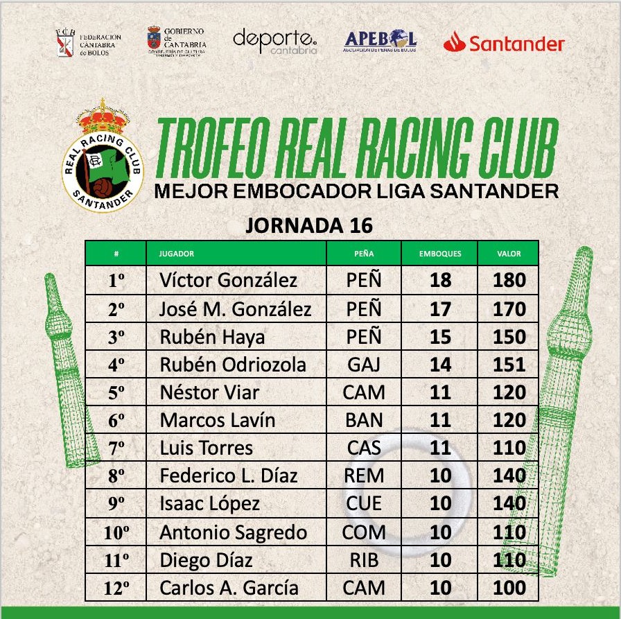 José Manuel González presiona a su hermano Víctor en el Trofeo Real Racing Club al Mejor Embocador de la Liga Santander 2026