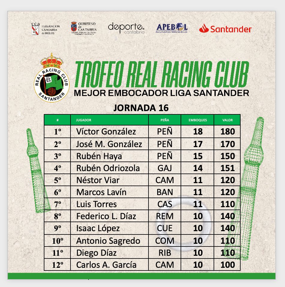 José Manuel González presiona a su hermano Víctor en el Trofeo Real Racing Club al Mejor Embocador de la Liga Santander 2026