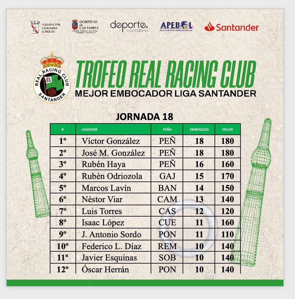 José Manuel González iguala a su hermano Víctor al frente del Trofeo Real Racing Club al Mejor Embocador de la Liga Santander 2026